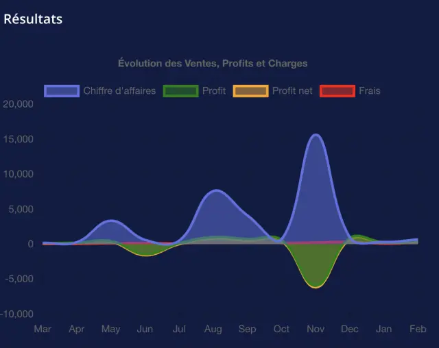 Graphiques de ventes mensuelles dans Trakey